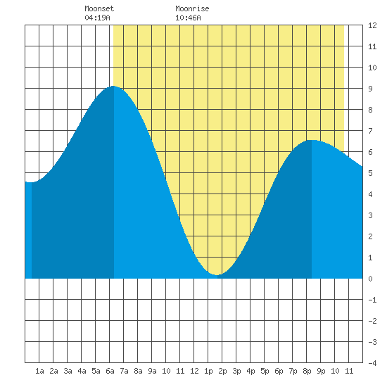 north shore, Kujulik Bay tide chart for Monday, May 13, 2024