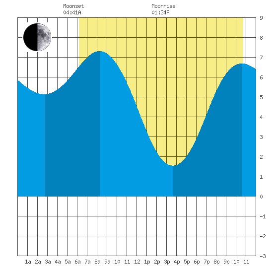 north shore, Kujulik Bay tide chart for Wednesday, May 15, 2024