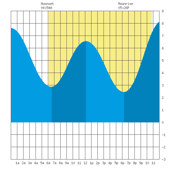 north shore, Kujulik Bay tide chart for Saturday, May 18, 2024