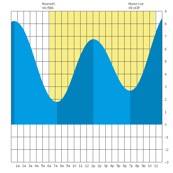 north shore, Kujulik Bay tide chart for Sunday, May 19, 2024