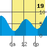 north shore, Kujulik Bay tide chart for Sunday, May 19, 2024