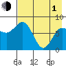 north shore, Kujulik Bay tide chart for Wednesday, May 1, 2024