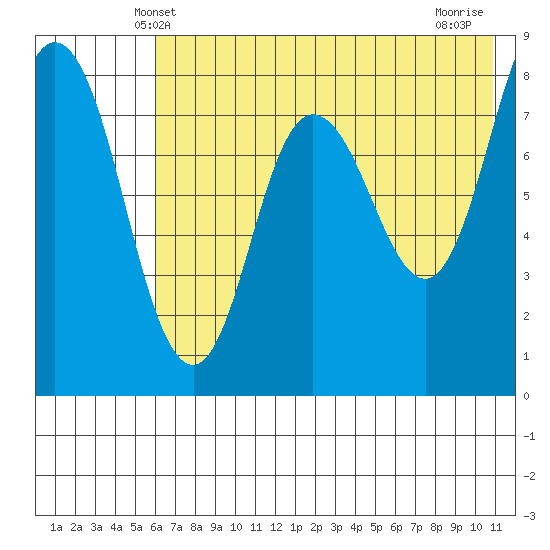 north shore, Kujulik Bay tide chart for Monday, May 20, 2024