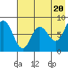 north shore, Kujulik Bay tide chart for Monday, May 20, 2024