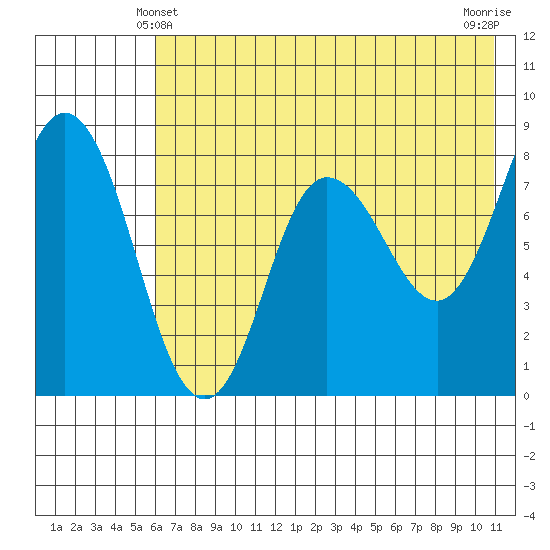 north shore, Kujulik Bay tide chart for Tuesday, May 21, 2024