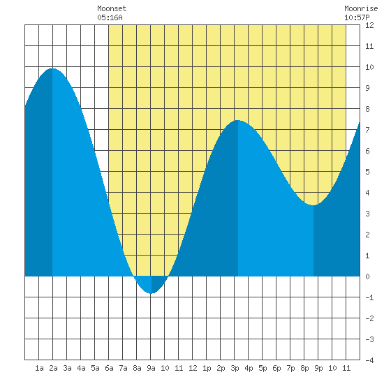 north shore, Kujulik Bay tide chart for Wednesday, May 22, 2024