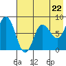 north shore, Kujulik Bay tide chart for Wednesday, May 22, 2024