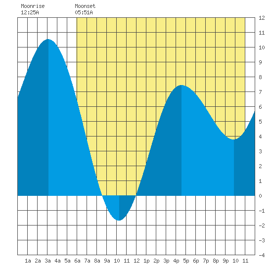 north shore, Kujulik Bay tide chart for Friday, May 24, 2024