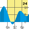 north shore, Kujulik Bay tide chart for Friday, May 24, 2024