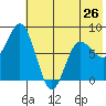north shore, Kujulik Bay tide chart for Sunday, May 26, 2024