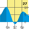 north shore, Kujulik Bay tide chart for Monday, May 27, 2024