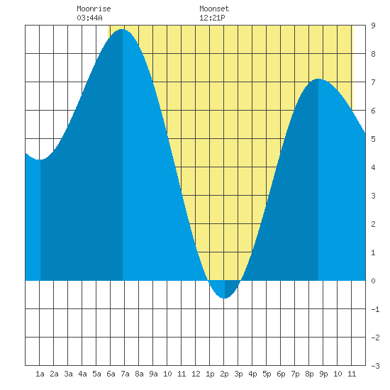 north shore, Kujulik Bay tide chart for Wednesday, May 29, 2024