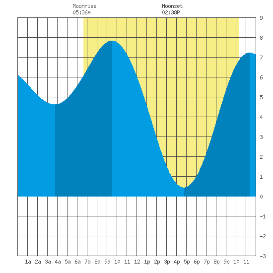 north shore, Kujulik Bay tide chart for Thursday, May 2, 2024