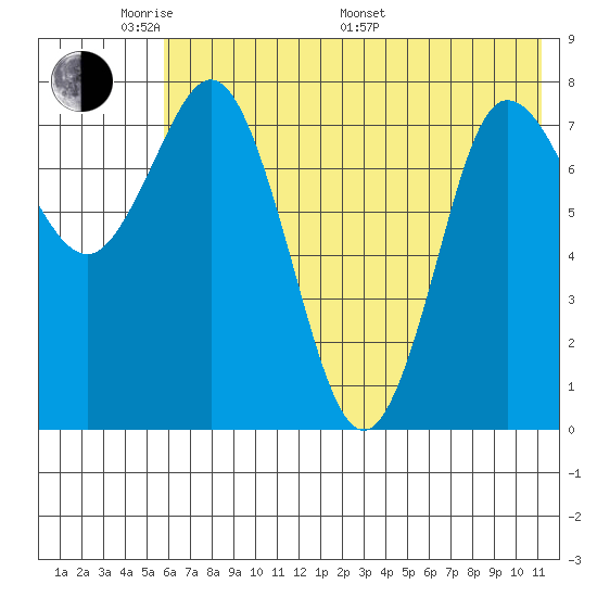 north shore, Kujulik Bay tide chart for Thursday, May 30, 2024