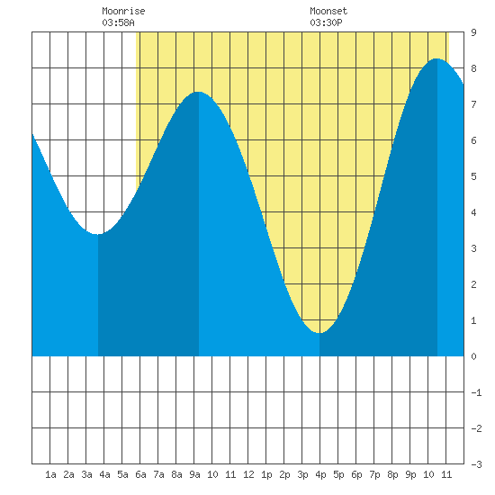 north shore, Kujulik Bay tide chart for Friday, May 31, 2024