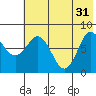 north shore, Kujulik Bay tide chart for Friday, May 31, 2024