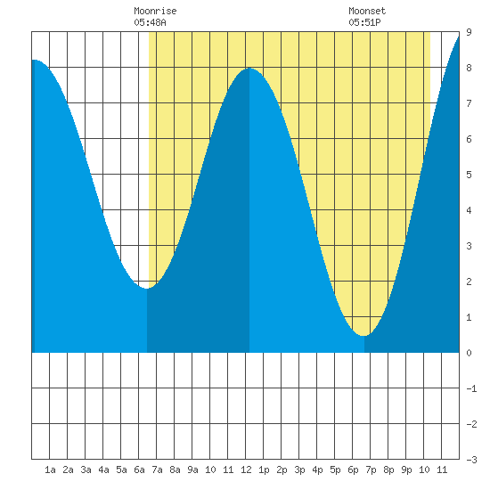 north shore, Kujulik Bay tide chart for Saturday, May 4, 2024