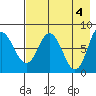 north shore, Kujulik Bay tide chart for Saturday, May 4, 2024