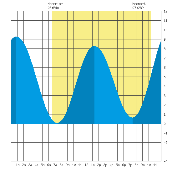 north shore, Kujulik Bay tide chart for Sunday, May 5, 2024