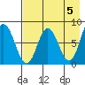 north shore, Kujulik Bay tide chart for Sunday, May 5, 2024