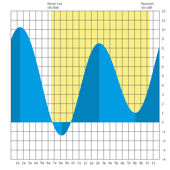 north shore, Kujulik Bay tide chart for Monday, May 6, 2024