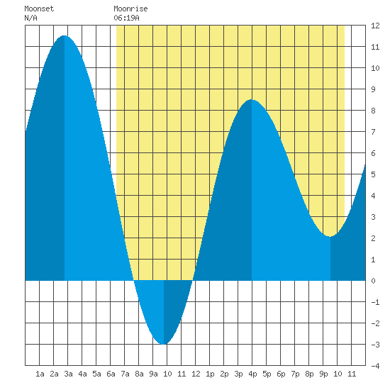north shore, Kujulik Bay tide chart for Wednesday, May 8, 2024