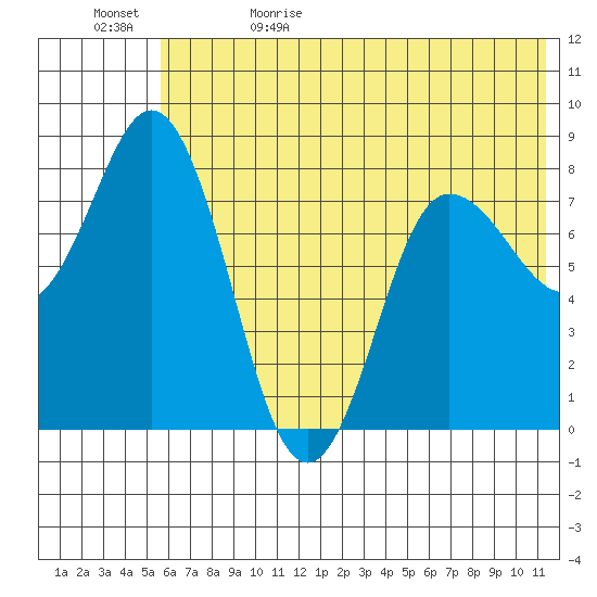 north shore, Kujulik Bay tide chart for Monday, June 10, 2024