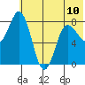 north shore, Kujulik Bay tide chart for Monday, June 10, 2024