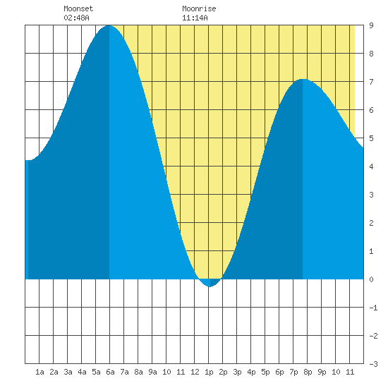 north shore, Kujulik Bay tide chart for Tuesday, June 11, 2024
