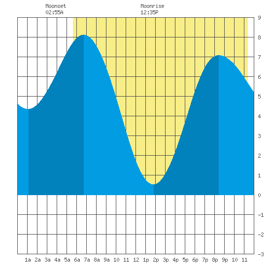 north shore, Kujulik Bay tide chart for Wednesday, June 12, 2024
