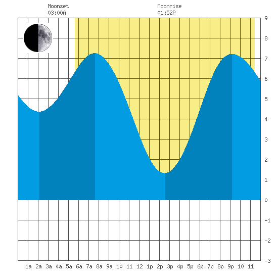 north shore, Kujulik Bay tide chart for Thursday, June 13, 2024