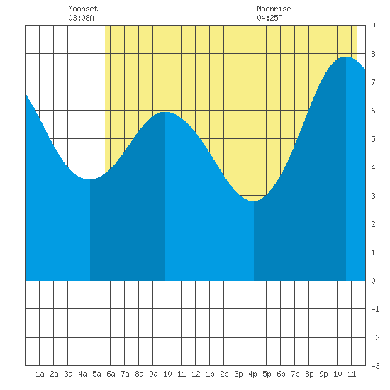 north shore, Kujulik Bay tide chart for Saturday, June 15, 2024