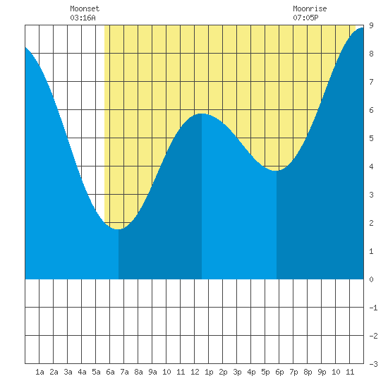 north shore, Kujulik Bay tide chart for Monday, June 17, 2024