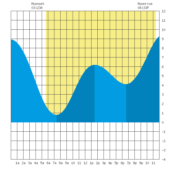 north shore, Kujulik Bay tide chart for Tuesday, June 18, 2024