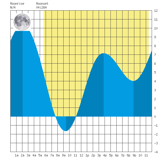 north shore, Kujulik Bay tide chart for Friday, June 21, 2024