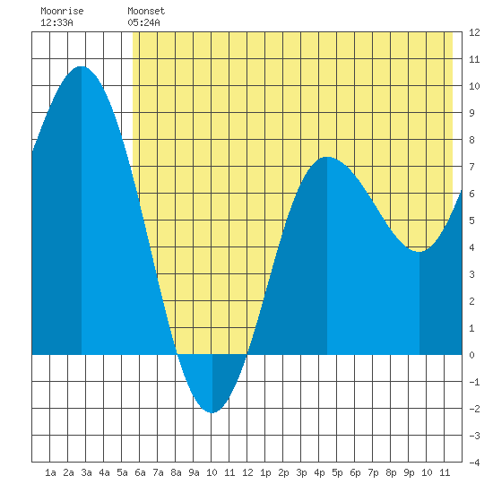 north shore, Kujulik Bay tide chart for Saturday, June 22, 2024