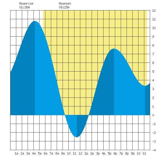 north shore, Kujulik Bay tide chart for Monday, June 24, 2024