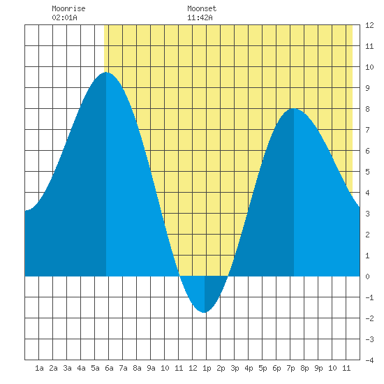 north shore, Kujulik Bay tide chart for Wednesday, June 26, 2024