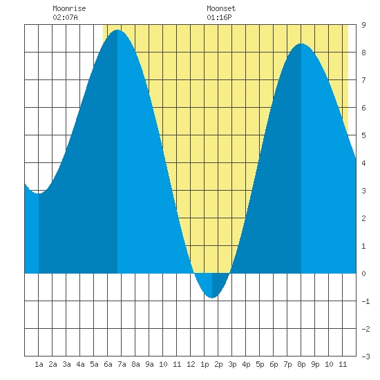 north shore, Kujulik Bay tide chart for Thursday, June 27, 2024