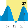 north shore, Kujulik Bay tide chart for Thursday, June 27, 2024