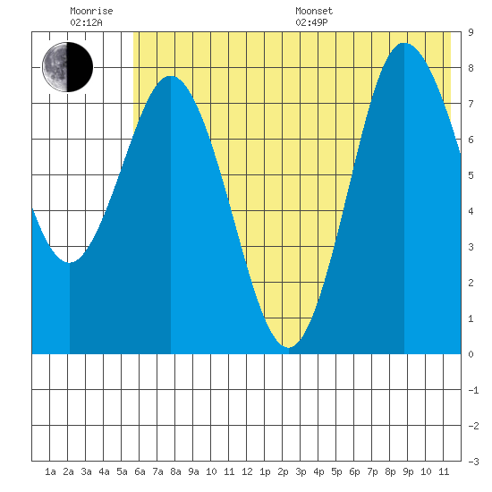 north shore, Kujulik Bay tide chart for Friday, June 28, 2024