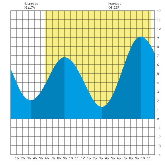 north shore, Kujulik Bay tide chart for Saturday, June 29, 2024