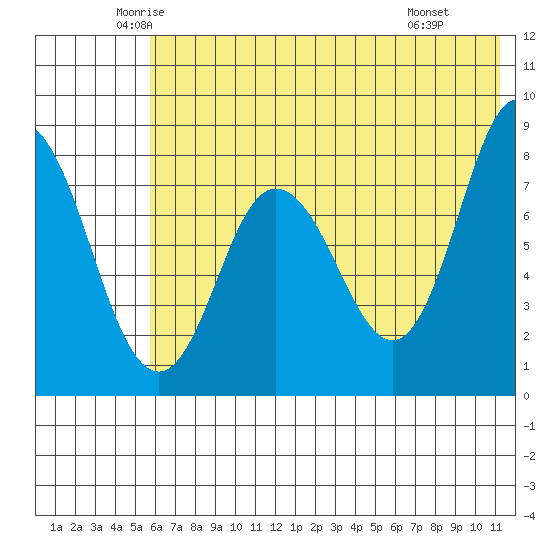 north shore, Kujulik Bay tide chart for Sunday, June 2, 2024