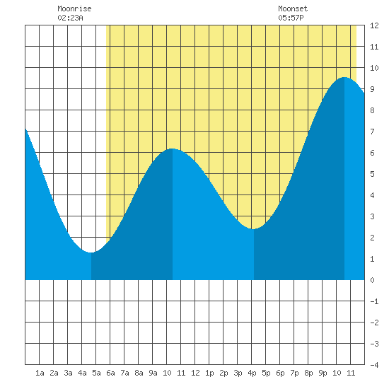 north shore, Kujulik Bay tide chart for Sunday, June 30, 2024