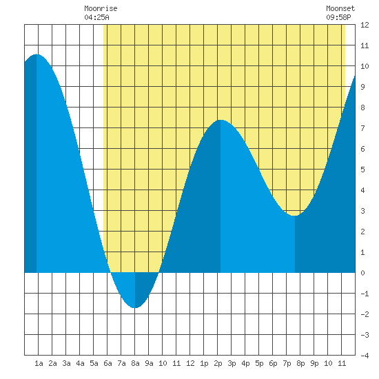 north shore, Kujulik Bay tide chart for Tuesday, June 4, 2024
