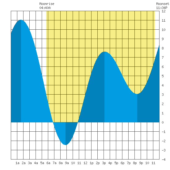 north shore, Kujulik Bay tide chart for Wednesday, June 5, 2024