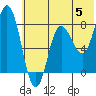 north shore, Kujulik Bay tide chart for Wednesday, June 5, 2024