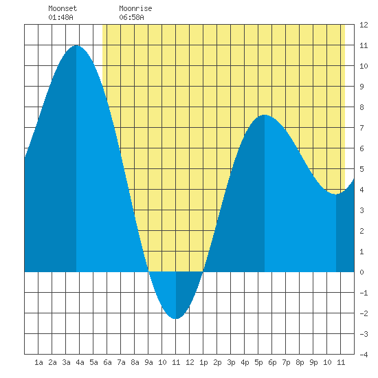 north shore, Kujulik Bay tide chart for Saturday, June 8, 2024