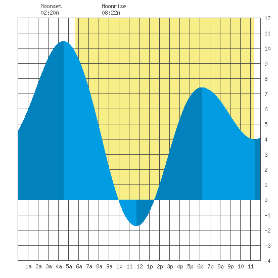 north shore, Kujulik Bay tide chart for Sunday, June 9, 2024