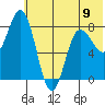 north shore, Kujulik Bay tide chart for Sunday, June 9, 2024